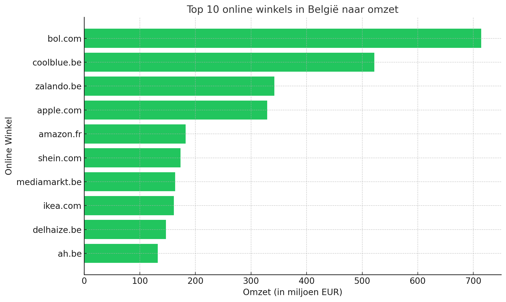 Top 10 online winkels in Belgie naar omzet